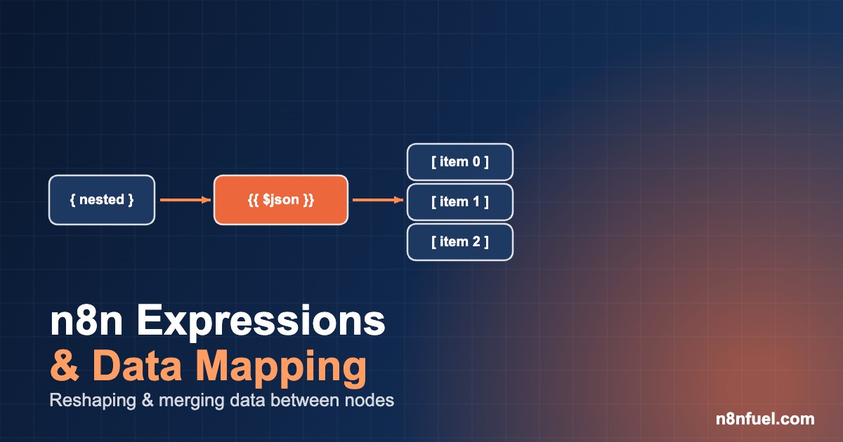 Diagram: nested JSON mapped through an n8n expression into a flat list of items